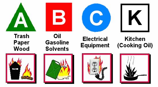 Fire Classifications